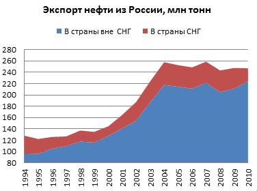 Динамика экспорта нефти из России (суммарного, в страны вне СНГ, в страны СНГ) в 1994—2010 годах, в млн тонн.