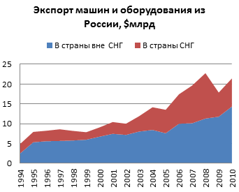Динамика экспорта машин и оборудования из России (суммарного, в страны вне СНГ, в страны СНГ) в 1994—2010 годах, в $млрд