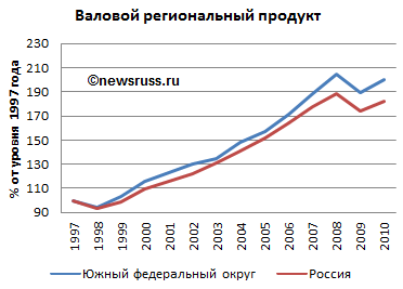 Динамика физического объёма валового регионального продукта Южного федерального округа и России в целом, в 1997—2010 годах, в % от уровня 1997 года