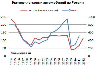 Динамика экспорта легковых автомобилей из России в 1994—2012 годах, в тыс. штук и $млн