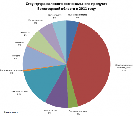 Структура валового регионального продукта Вологодской области в 2011 году по отраслям экономики, в %