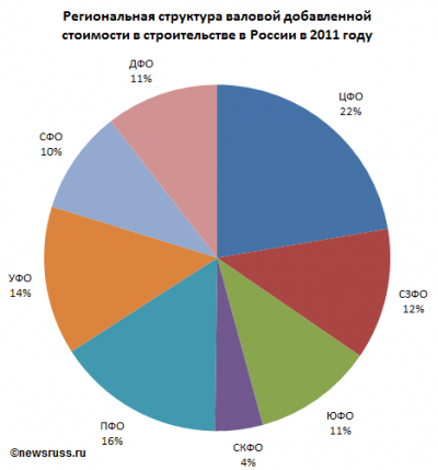 Структура валовой добавленной стоимости в строительстве в России в 2011 году по федеральным округам, в %